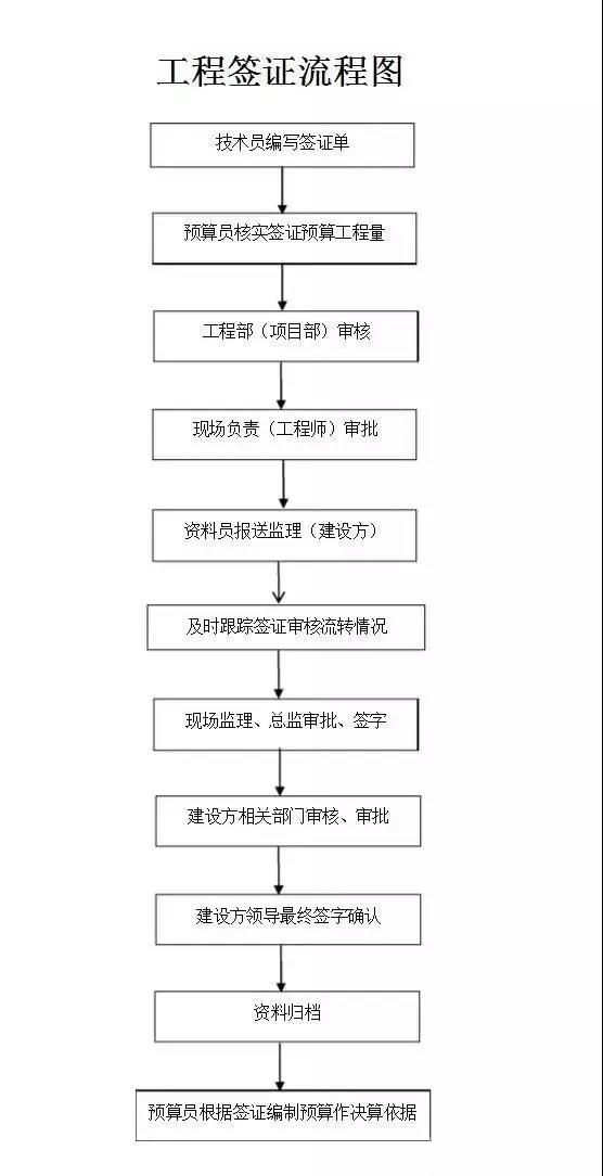 簽證工作流程 簽證工作流程
